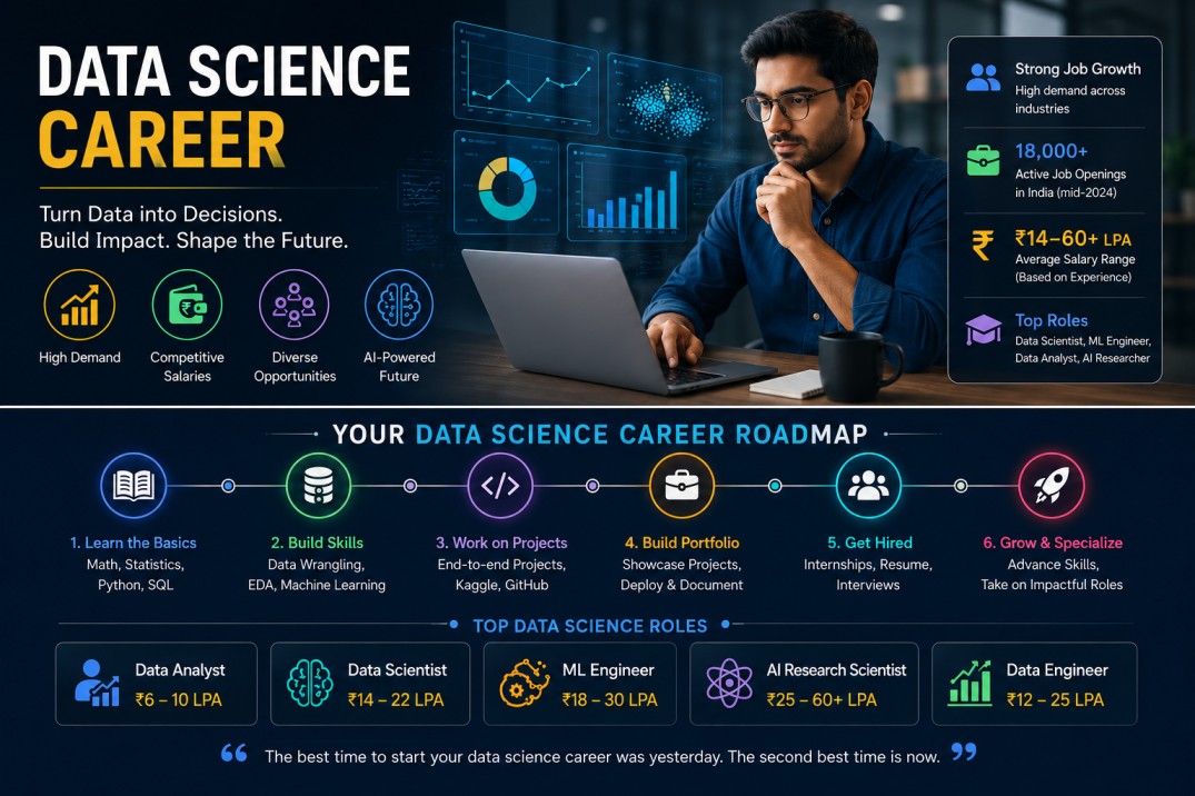 Data Science Career roadmap for 2026 — job market tiers, required skills including Python SQL and machine learning, salary ranges, and the GATE DA pathway to top roles at IITs and leading tech companies