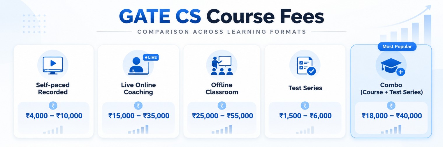 GATE CS course fees comparison โ self-paced, live online and offline coaching